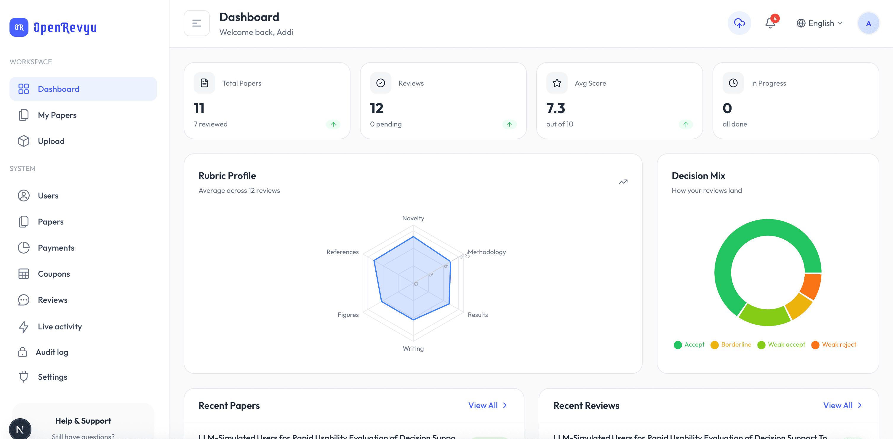 OpenRevyu dashboard overview — total papers, average rubric score, decision mix, and recent reviews