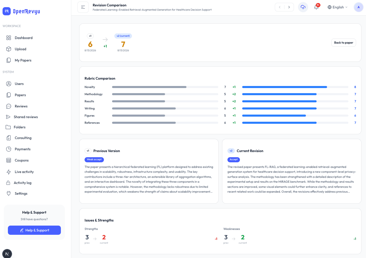 Revision comparison view: v1 vs v2 side by side with overall-score progression, per-rubric deltas (novelty +1, methodology +2, results +2), decision upgrade from weak accept to accept, and strengths and weaknesses counts